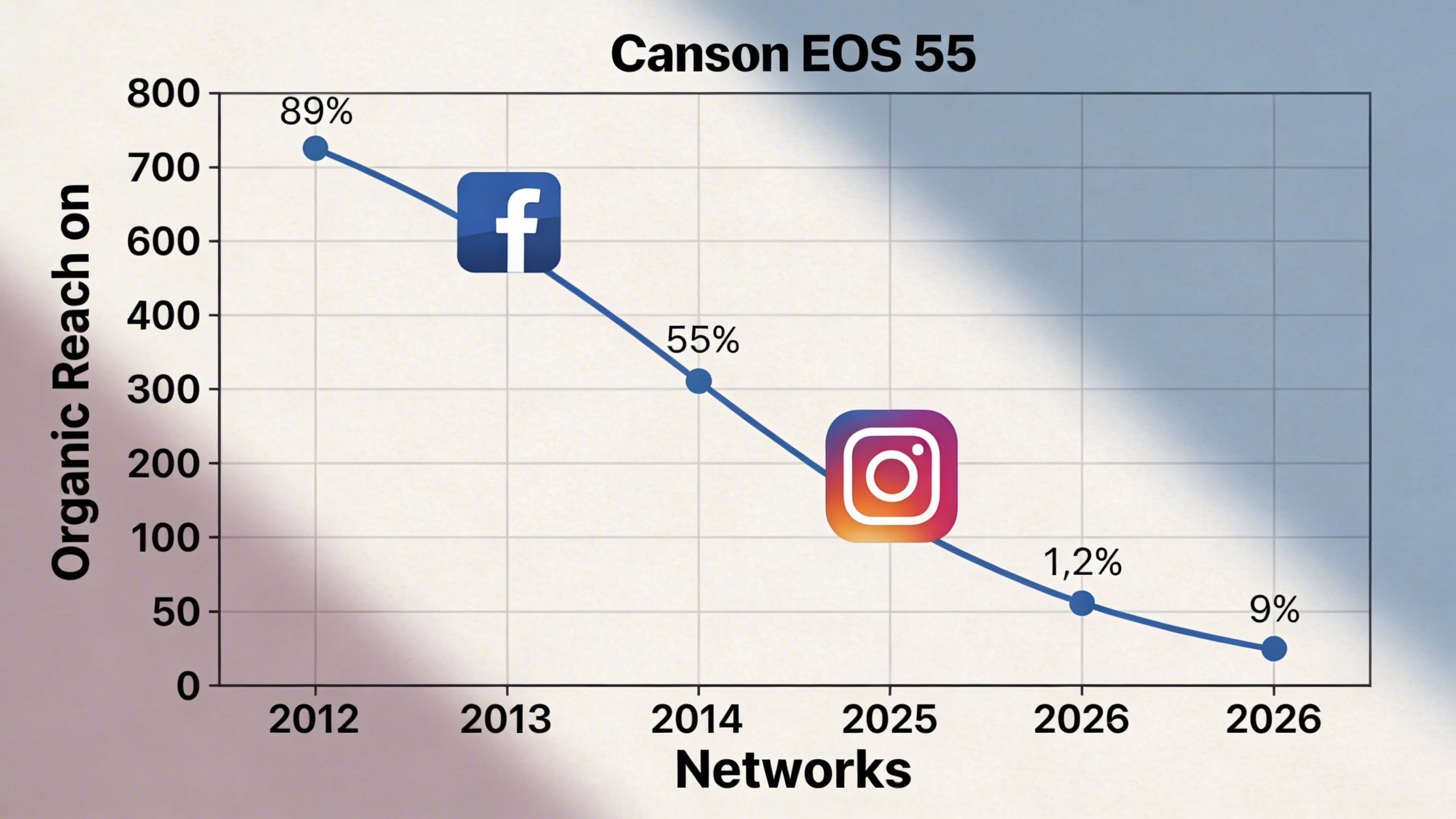 Graphique en courbe descendantes illustrant la chute du reach organique sur les réseaux sociaux entre 2012 et 2026, avec des logos de Facebook et Instagram. Le graphique est clair et facile à comprendre, avec des axes bien définis et des pourcentages montrant la diminution. Style infographie moderne et épurée.